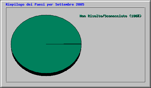 Riepilogo dei Paesi per Settembre 2005