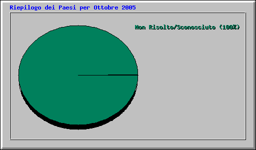 Riepilogo dei Paesi per Ottobre 2005