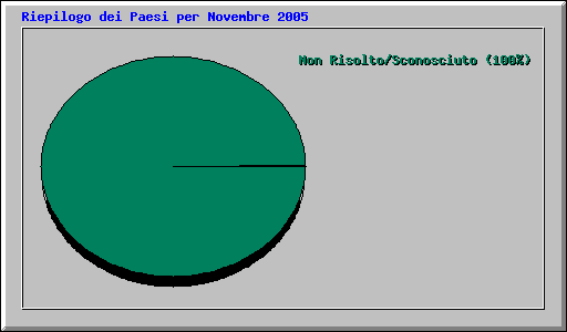 Riepilogo dei Paesi per Novembre 2005