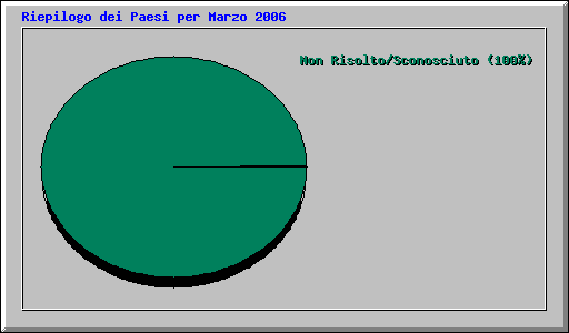 Riepilogo dei Paesi per Marzo 2006