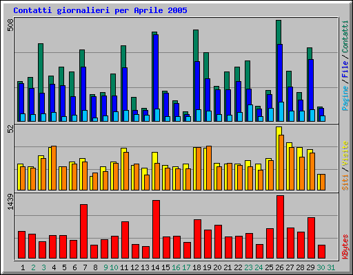 Contatti giornalieri per Aprile 2005