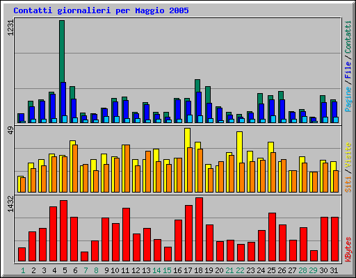 Contatti giornalieri per Maggio 2005
