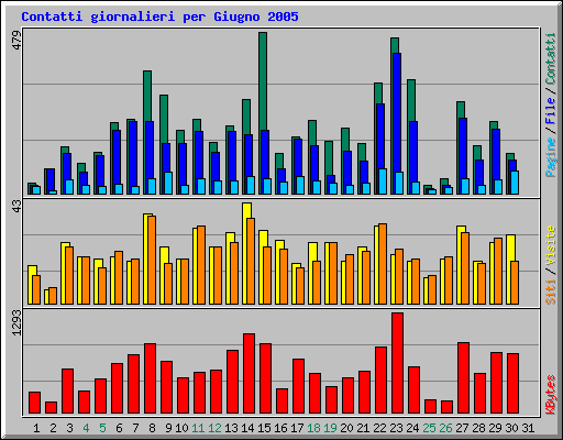 Contatti giornalieri per Giugno 2005
