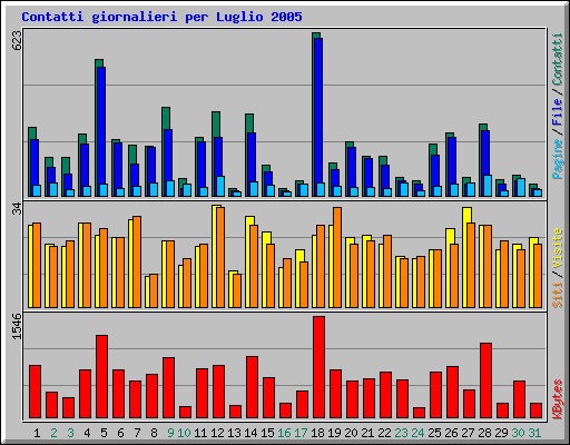 Contatti giornalieri per Luglio 2005