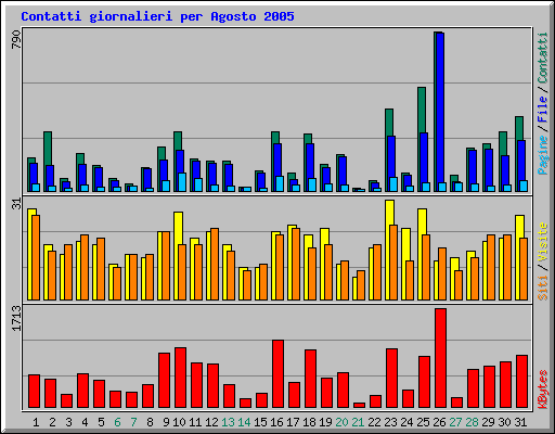 Contatti giornalieri per Agosto 2005