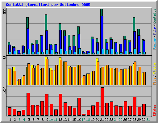 Contatti giornalieri per Settembre 2005