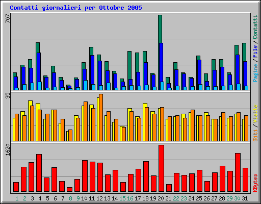 Contatti giornalieri per Ottobre 2005