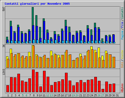 Contatti giornalieri per Novembre 2005