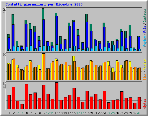 Contatti giornalieri per Dicembre 2005