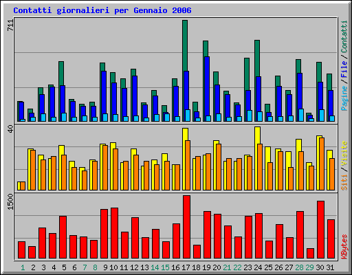 Contatti giornalieri per Gennaio 2006