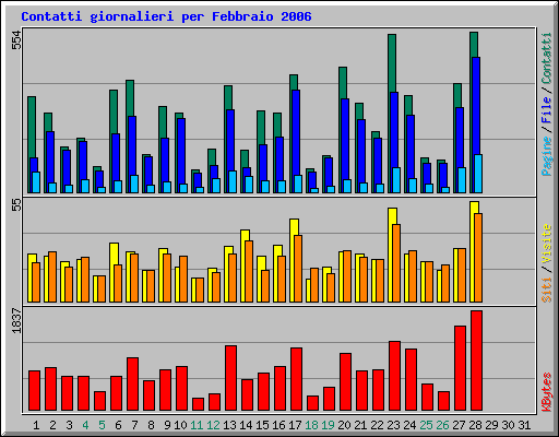 Contatti giornalieri per Febbraio 2006