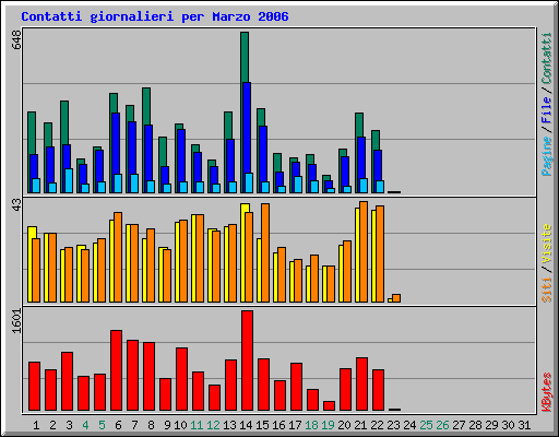 Contatti giornalieri per Marzo 2006