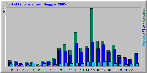 Contatti orari per Maggio 2005