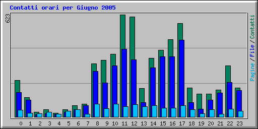 Contatti orari per Giugno 2005