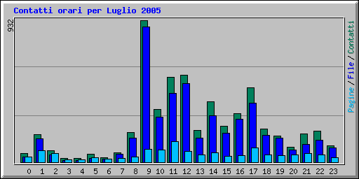 Contatti orari per Luglio 2005