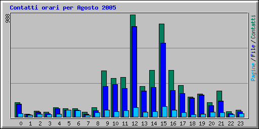Contatti orari per Agosto 2005