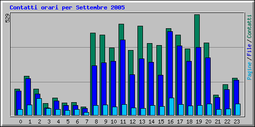 Contatti orari per Settembre 2005