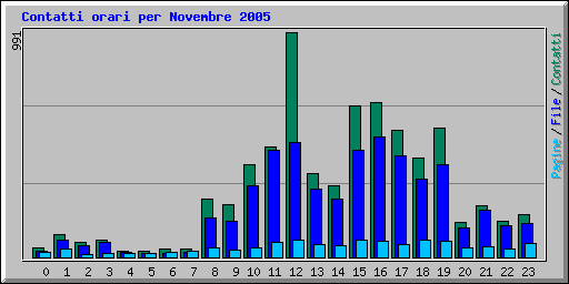 Contatti orari per Novembre 2005