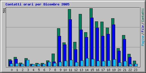 Contatti orari per Dicembre 2005