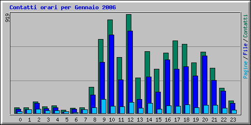 Contatti orari per Gennaio 2006