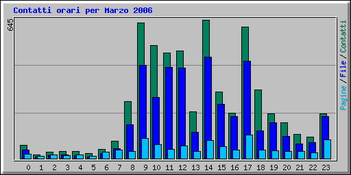 Contatti orari per Marzo 2006