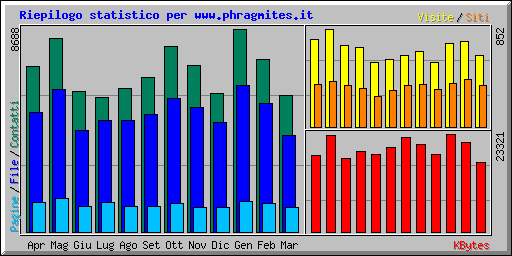 Riepilogo statistico per www.phragmites.it